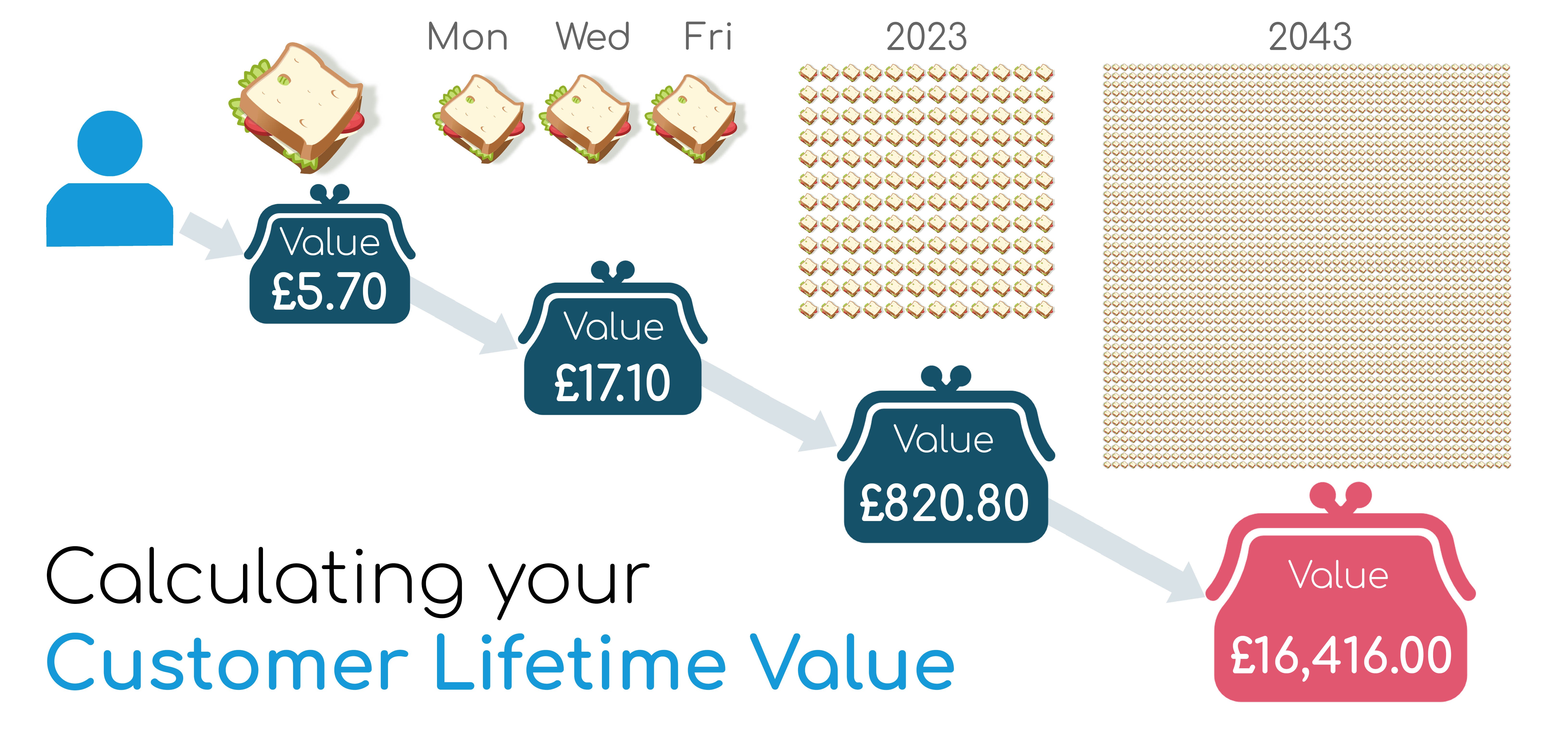 Customer Lifetime Value Sandwich Blog 2023