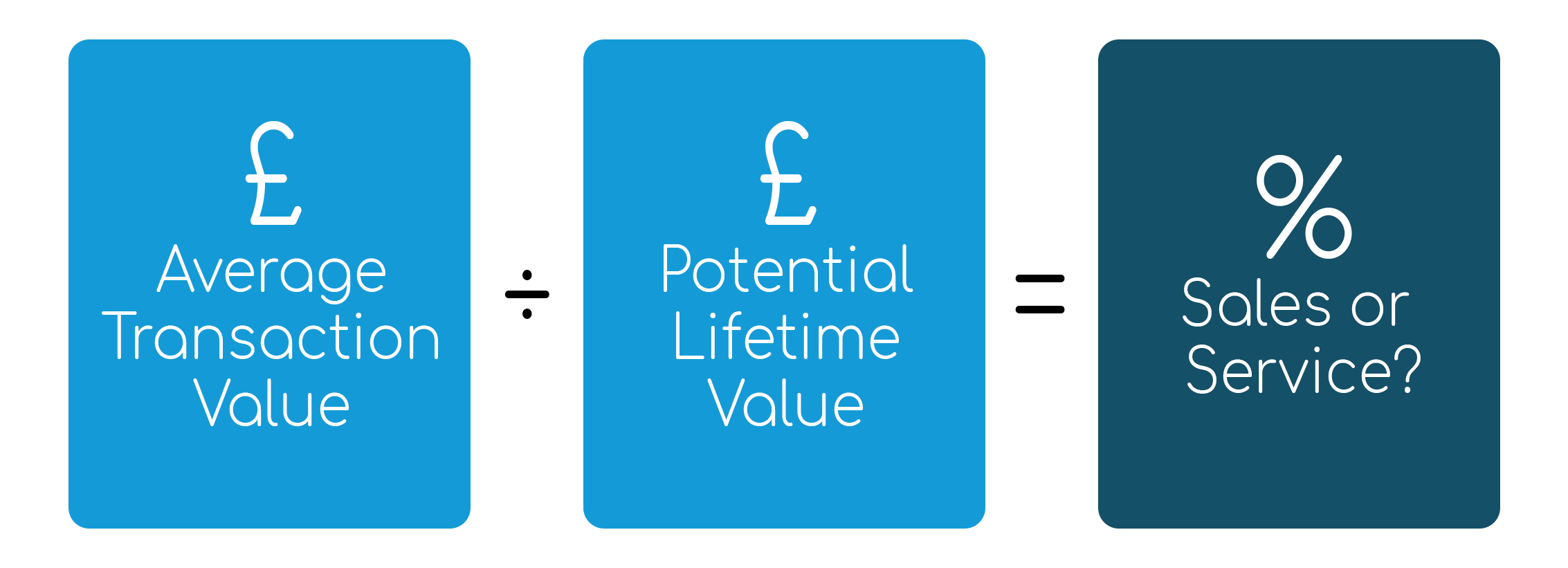 Sales or Service Calculation
