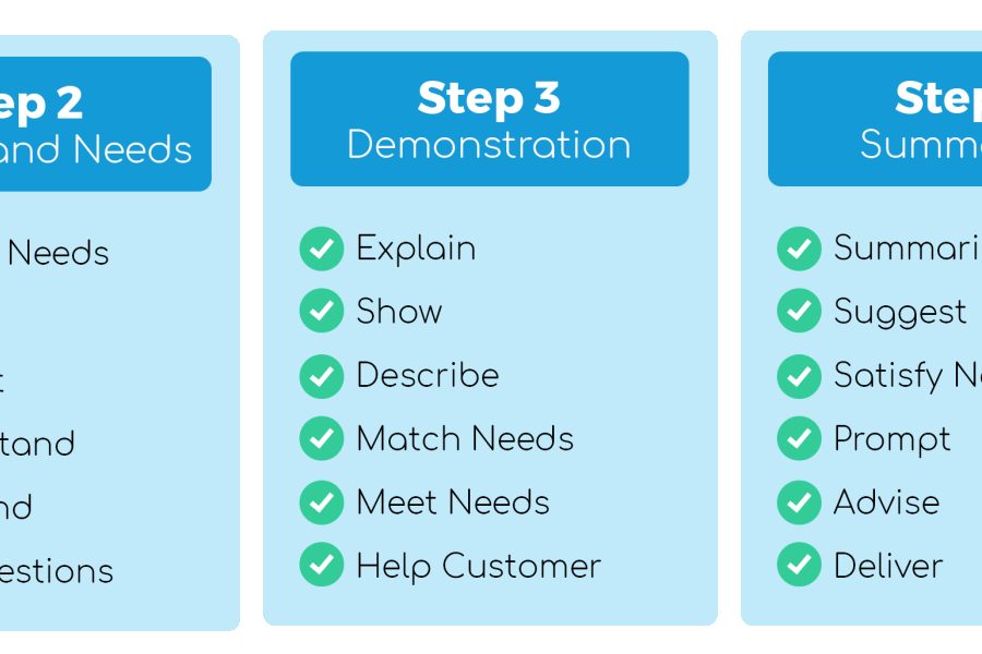 5 Step Selling Model